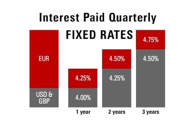 Interest paid quarterly on new term deposit account